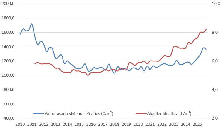 Precios de alquiler y compra de vivienda en Jaén